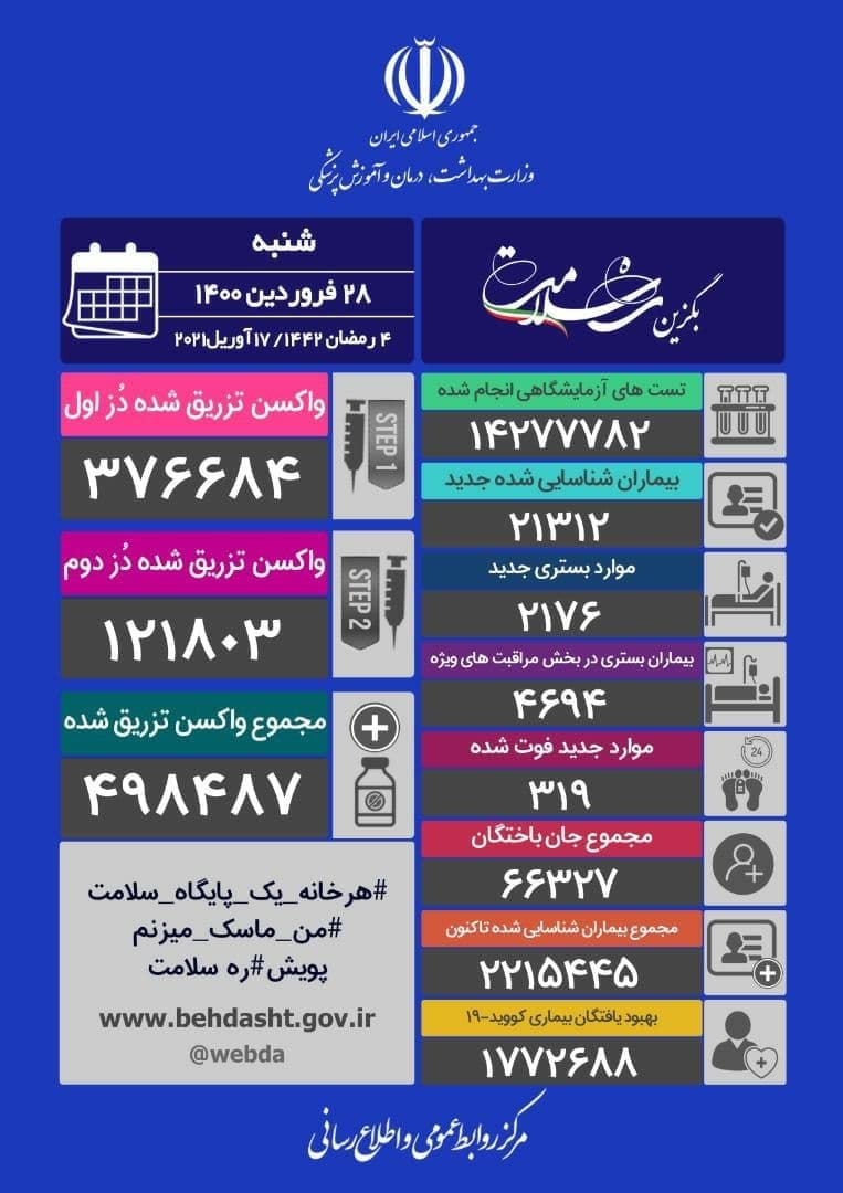آمار کرونا در ایران، ۲۸ فروردین ۱۴۰۰/ شناسایی ۲۱۳۱۲ بیمار و ۳۱۹ فوتی جدید