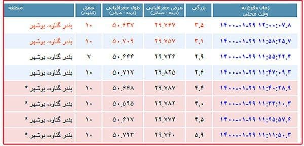 زلزله ۵.۹ ریشتری بندر گناوه را لرزاند/ اعلام وضعیت نارنجی در ۴ استان +عکس زلزله ۵.۹ ریشتری بندر گناوه را لرزاند/ اعلام وضعیت نارنجی در ۴ استان +عکس