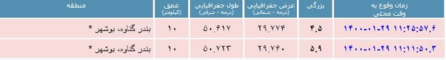 بندر گناوه تاکنون ۱۷ بار لرزیده است