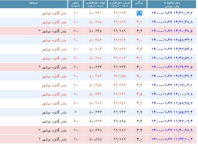 بندر گناوه تاکنون ۱۷ بار لرزیده است