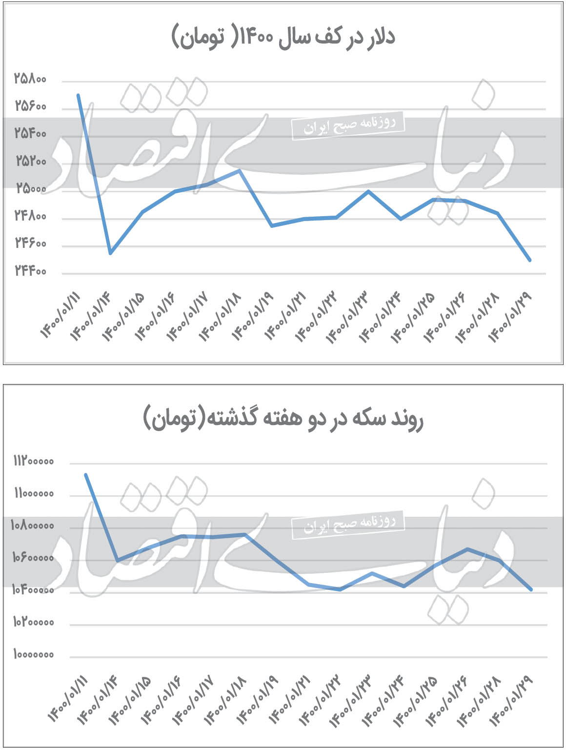کاهش نرخ دلار تحت تاثیر سیگنالهای وین کاهش نرخ دلار تحت تاثیر سیگنالهای وین