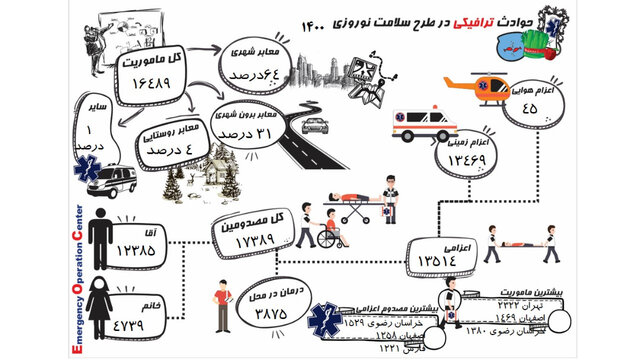 مصدومیت ۱۷ هزار و ۳۸۹ نفر حوادث ترافیکی در تعطیلات نوروز