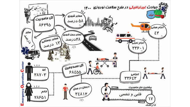 مصدومیت ۱۷ هزار و ۳۸۹ نفر حوادث ترافیکی در تعطیلات نوروز