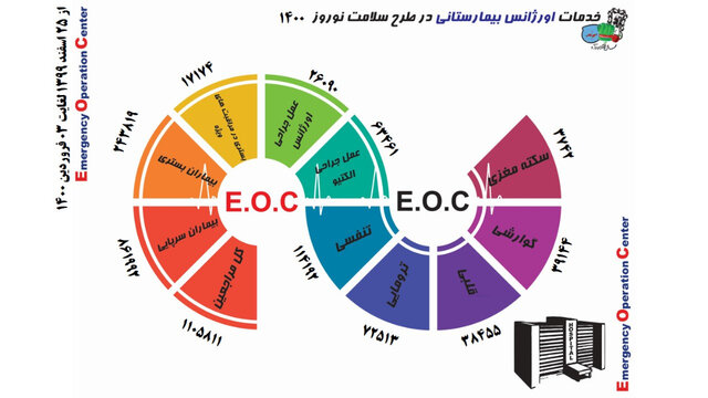 مصدومیت ۱۷ هزار و ۳۸۹ نفر حوادث ترافیکی در تعطیلات نوروز