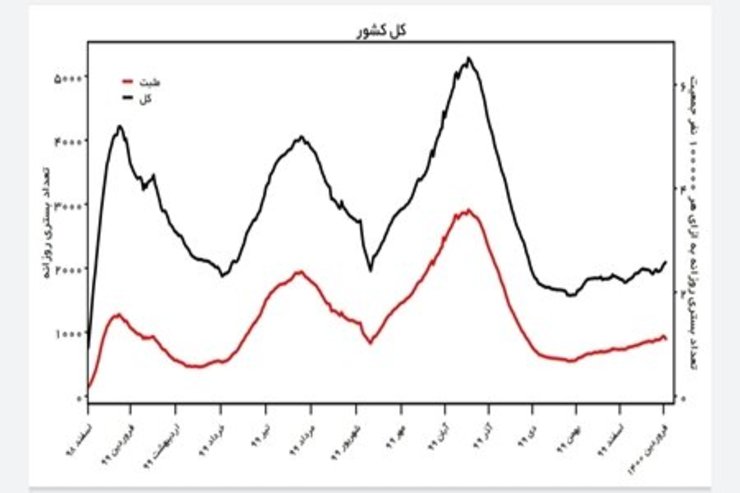 کرونا در کشور صعودی شد / خطر خیز چهارم جدی است