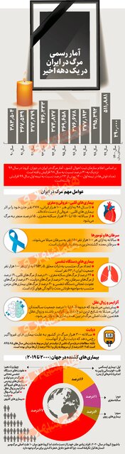 ایرانیان چطور می&zwnj;میرند؟