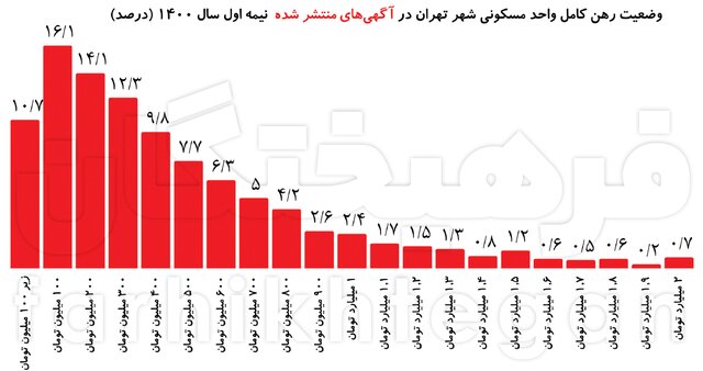 رهن ۶۰ درصد خانه&zwnj;های تهران بیش از ۳۰۰ میلیون!