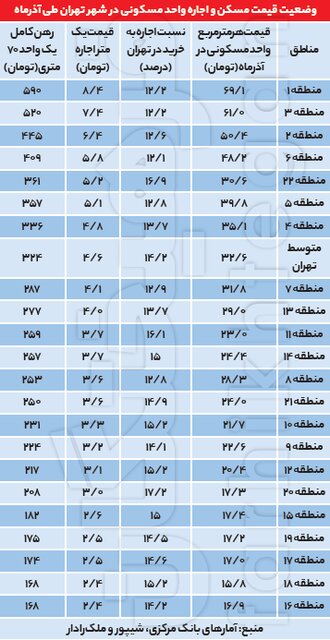 رهن ۶۰ درصد خانه&zwnj;های تهران بیش از ۳۰۰ میلیون!