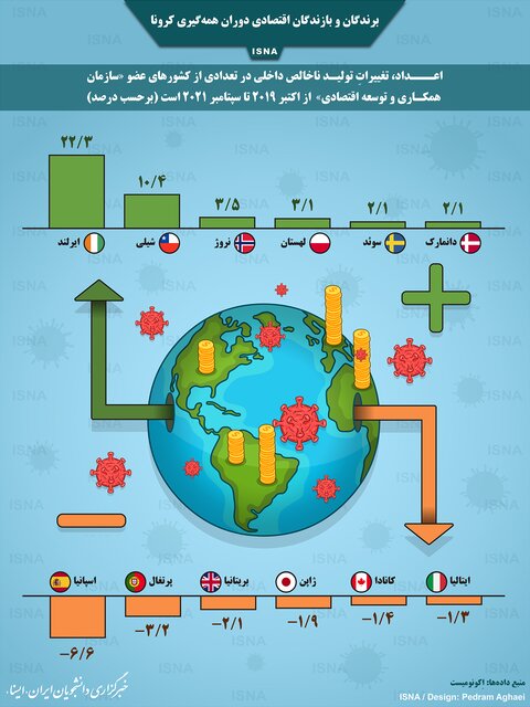 اینفوگرافیک / برندگان و بازندگان اقتصادی دوران همه&zwnj;گیری کرونا