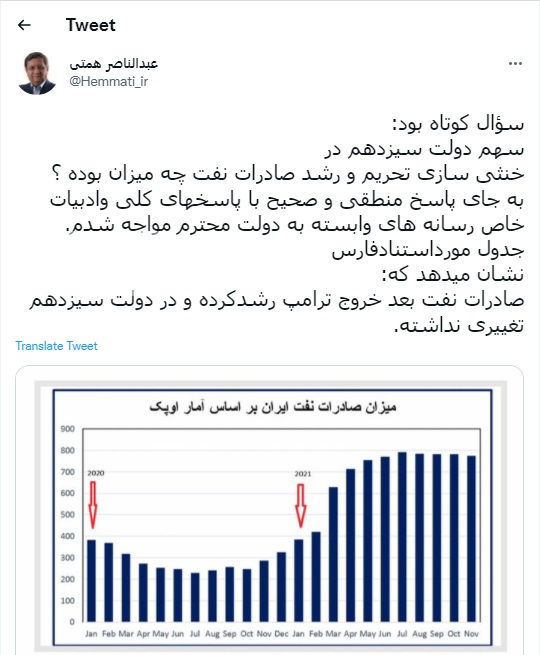 جدال توییتری همتی با دولت/ علت افزایش صادرات نفت ایران ترامپ است یا رئیسی؟