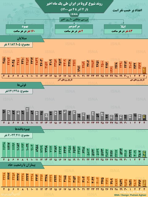 اینفوگرافیک / روند کرونا در ایران، از ۴ آذر تا ۴ دی