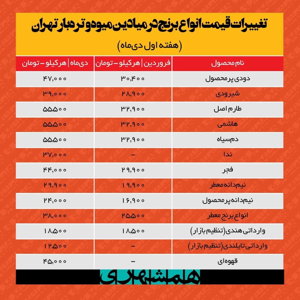 نرخ برنج از ۵۵ هزار تومان گذشت/ افزایش ۱۲درصدی در یک‌ماه