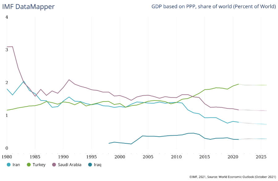 فریب صندوق بینالمللی پول از ارز ۴۲۰۰/ رفاه و اقتصاد ایران بالاتر از ترکیه و عربستان؟ فریب صندوق بینالمللی پول از ارز ۴۲۰۰/ رفاه و اقتصاد ایران بالاتر از ترکیه و عربستان؟