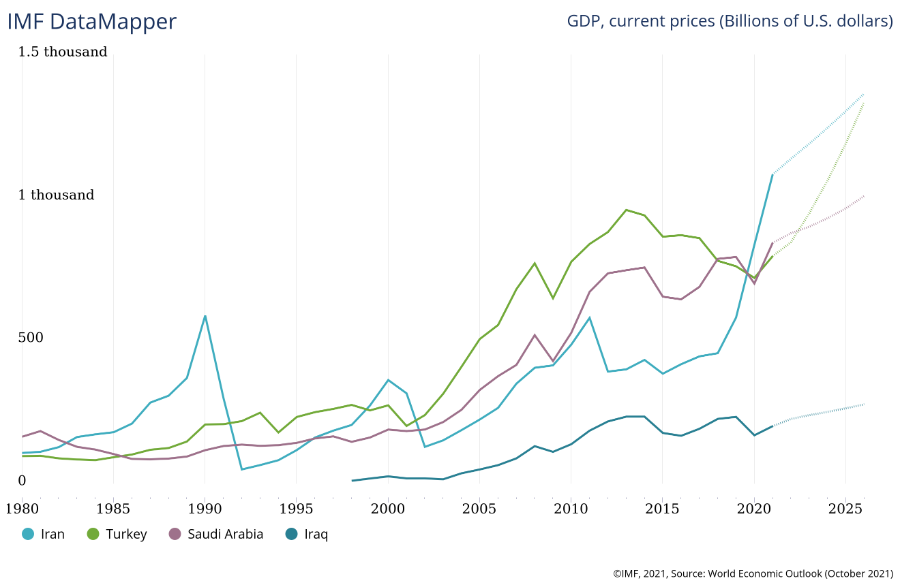 فریب صندوق بینالمللی پول از ارز ۴۲۰۰/ رفاه و اقتصاد ایران بالاتر از ترکیه و عربستان؟ فریب صندوق بینالمللی پول از ارز ۴۲۰۰/ رفاه و اقتصاد ایران بالاتر از ترکیه و عربستان؟