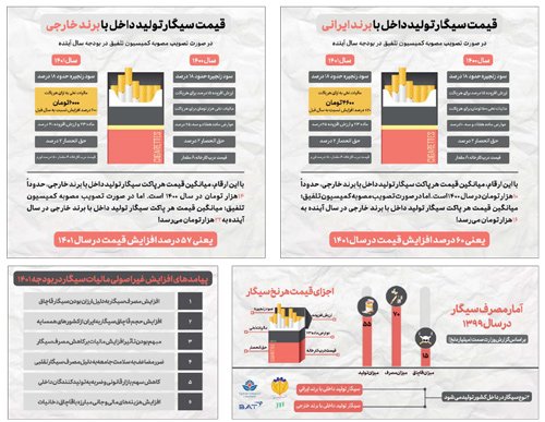 تصمیمات خبرساز بودجه ۱۴۰۱