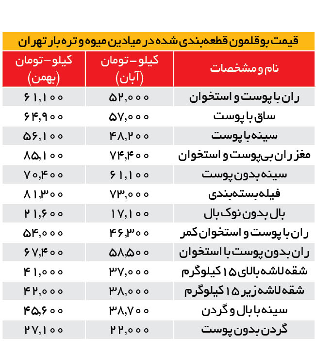 گوشت بوقلمون گران شد
