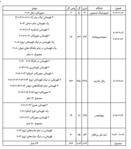 آمار درخشان کریستیانو رونالدو به بهانه تولد ۳۷ سالگی/عکس آمار درخشان کریستیانو رونالدو به بهانه تولد ۳۷ سالگی/عکس