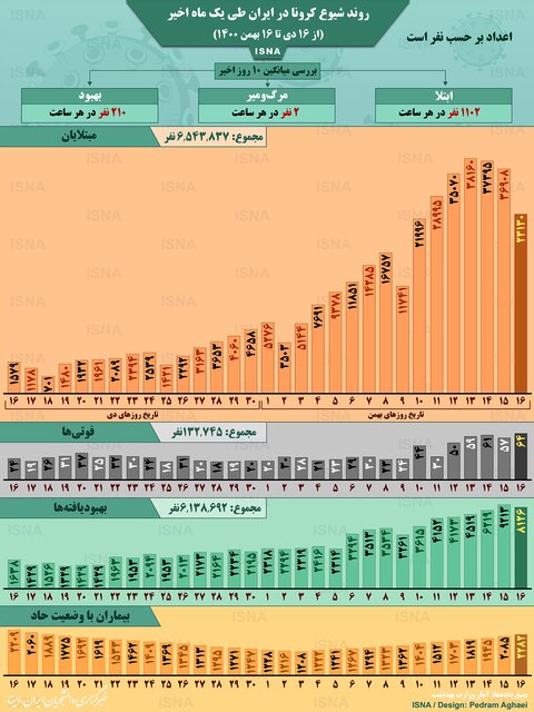 اینفوگرافیک / روند کرونا در ایران، از ۱۶ دی تا ۱۶ بهمن