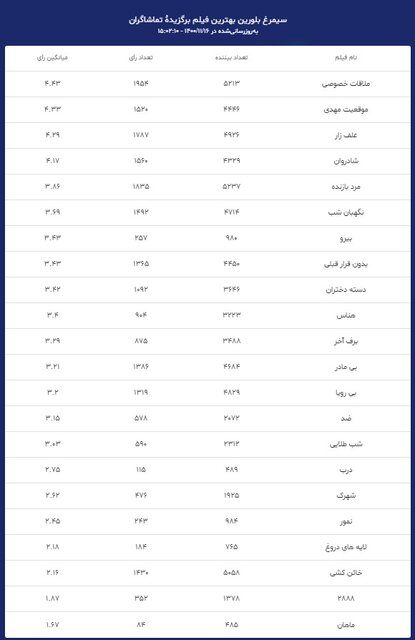 نتایج آرای مردمی فجر در دسترس همه قرار گرفت / «ملاقات خصوصی» همچنان در صدر