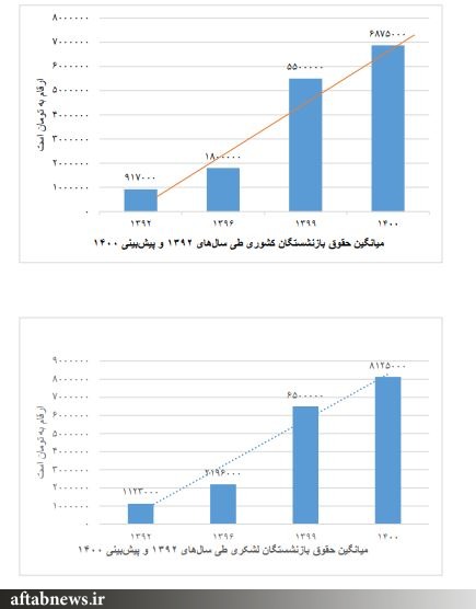  استرداد لایحه دائمی‌شدن متناسب‌سازی حقوق بازنشستگان و شاغلین با چه هدف؟