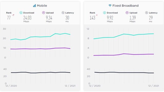 آخرین وضعیت سرعت اینترنت موبایل آخرین وضعیت سرعت اینترنت موبایل