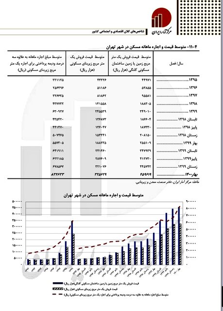 افزایش ۶۵۵ درصدی قیمت خانه در تهران/ رشد ۹۲۰ درصدی قیمت زمین