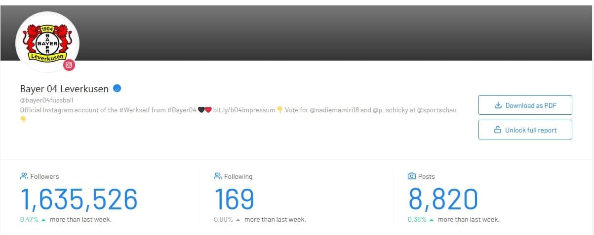 افزایش دنبالکنندههای صفحه رسمی لورکوزن با انتقال آزمون/عکس افزایش دنبالکنندههای صفحه رسمی لورکوزن با انتقال آزمون/عکس