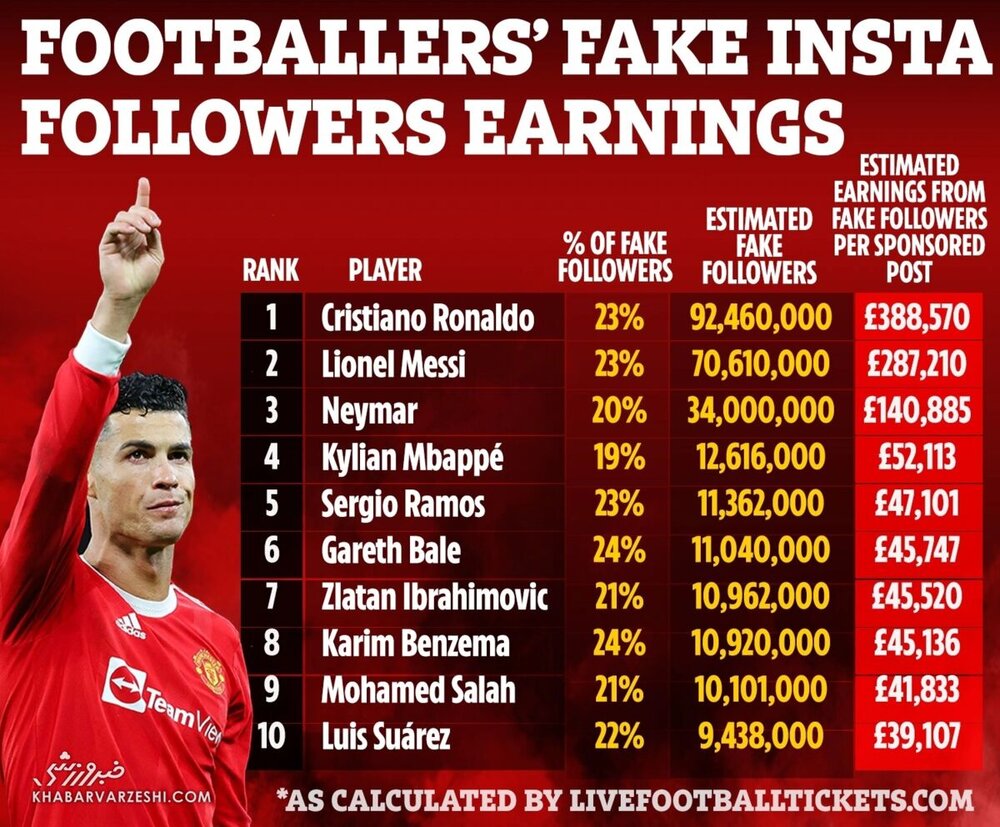 اتفاق عجیب و باورنکردنی در اینستاگرام رونالدو و مسی/عکس