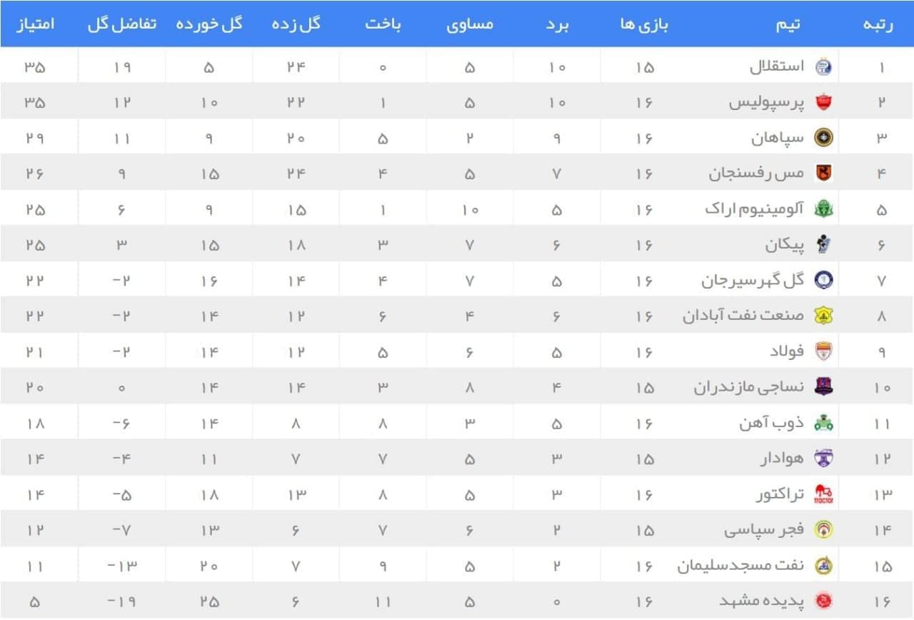 نتایج هفته شانزدهم لیگ برتر فوتبال/ جدول