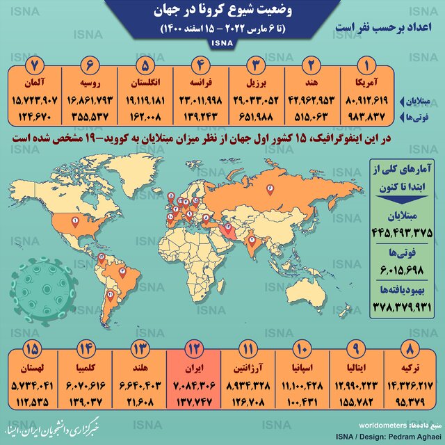 اینفوگرافیک / آمار کرونا در جهان تا ۱۵ اسفند