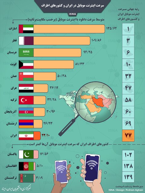 اینفوگرافیک | مقایسه سرعت اینترنت موبایل در ایران و کشورهای اطراف اینفوگرافیک | مقایسه سرعت اینترنت موبایل در ایران و کشورهای اطراف