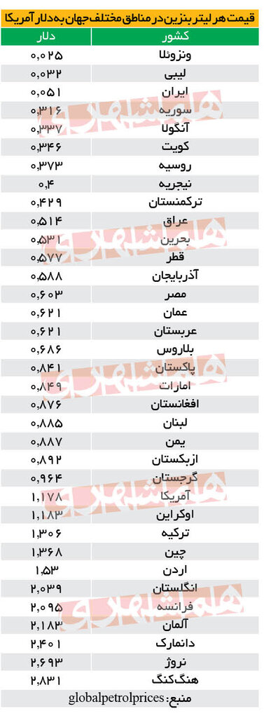 سناریوهای احتمالی با تغییر سهمیه بنزین/ ۴۰ لیتر بنزین یک‌میلیون تومان