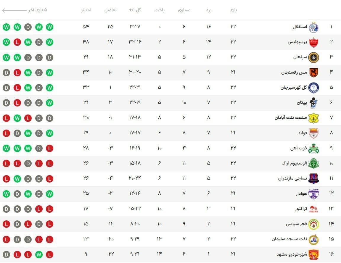 جدول لیگ برتر فوتبال/ حفظ فاصله ۶ امتیازی استقلال از پرسپولیس جدول لیگ برتر فوتبال/ حفظ فاصله ۶ امتیازی استقلال از پرسپولیس