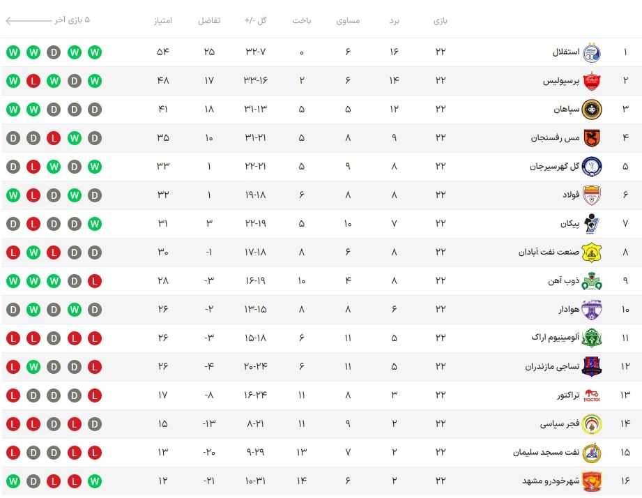 جدول لیگ برتر در پایان هفته بیست و دوم جدول لیگ برتر در پایان هفته بیست و دوم
