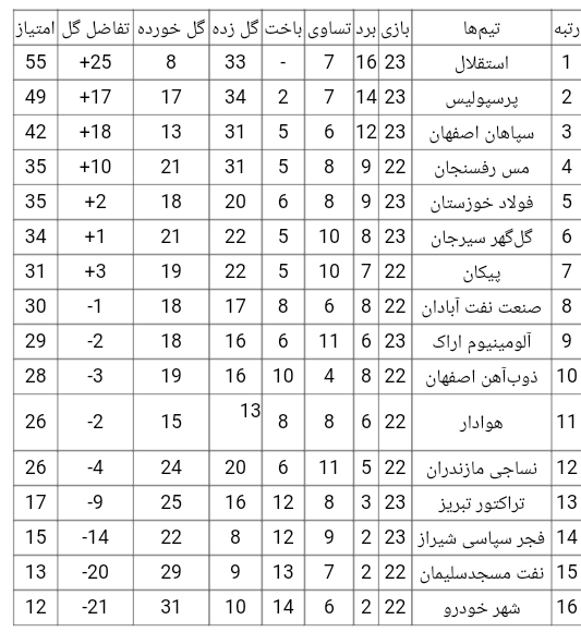 جدول لیگ برتر فوتبال/ حفظ فاصله استقلال و پرسپولیس