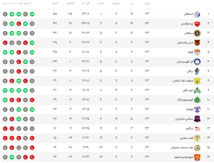 جدول لیگ برتر در پایان هفته بیست و سوم جدول لیگ برتر در پایان هفته بیست و سوم