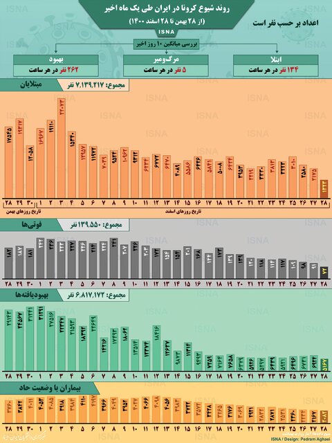 اینفوگرافیک / روند کرونا در ایران، از ۲۸ بهمن تا ۲۸ اسفند