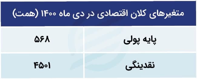 افزایش هزار هزار میلیارد تومان نقدینگی در ۱۴۰۰ افزایش هزار هزار میلیارد تومان نقدینگی در ۱۴۰۰