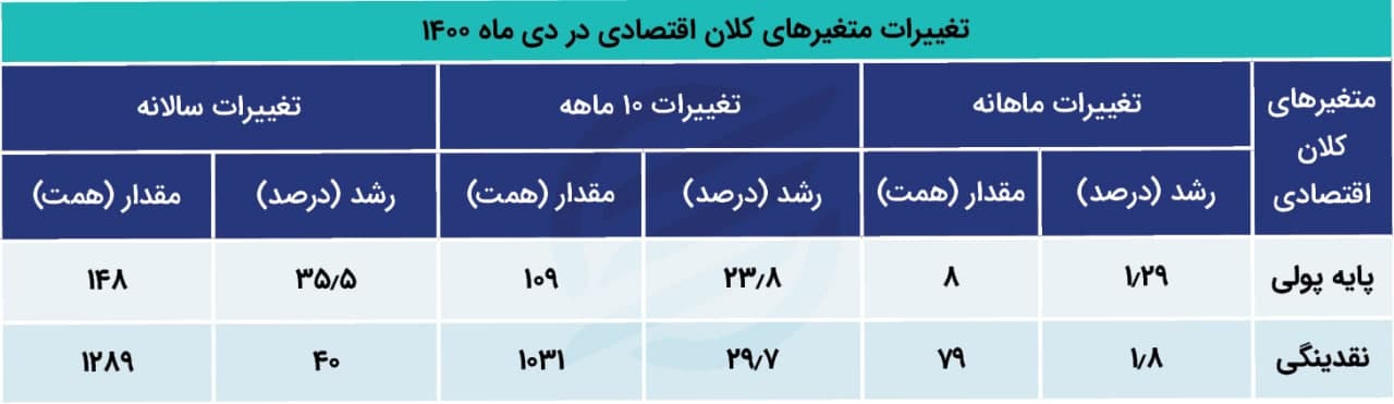افزایش هزار هزار میلیارد تومان نقدینگی در ۱۴۰۰ افزایش هزار هزار میلیارد تومان نقدینگی در ۱۴۰۰