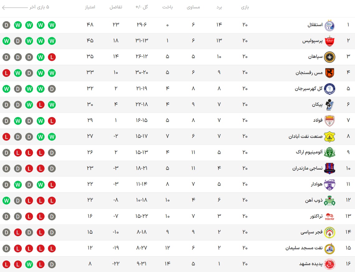 جدول لیگ برتر در پایان هفته بیستم/ گل‌گهر هم مدعی شد