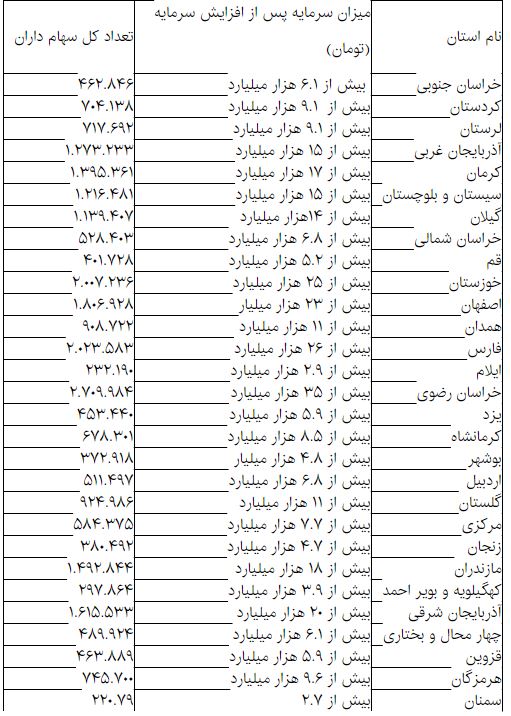 هر مشمول سهام عدالت در هر استان چقدر دارایی دارد؟