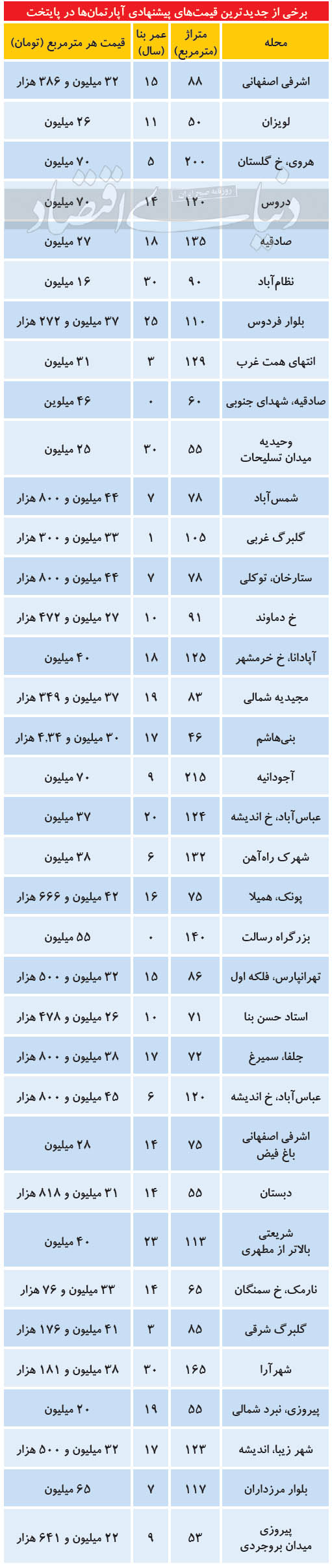 طولانی شدن دوره انتظار فروش در بازار مسکن