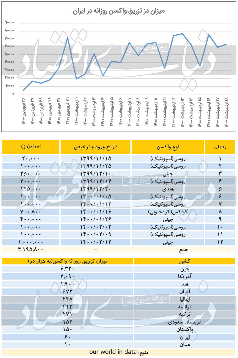 سرعت ۱۱ کشور در واکسیناسیون کرونا