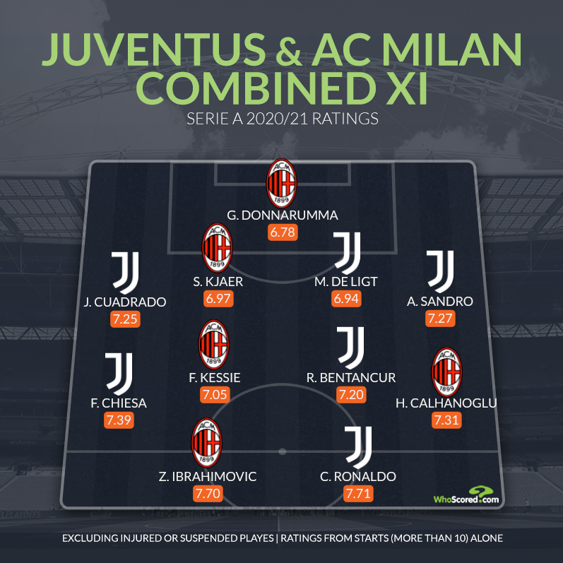 تیم منتخب یوونتوس و میلان به بهانه دیدار حساس امشب تیم منتخب یوونتوس و میلان به بهانه دیدار حساس امشب