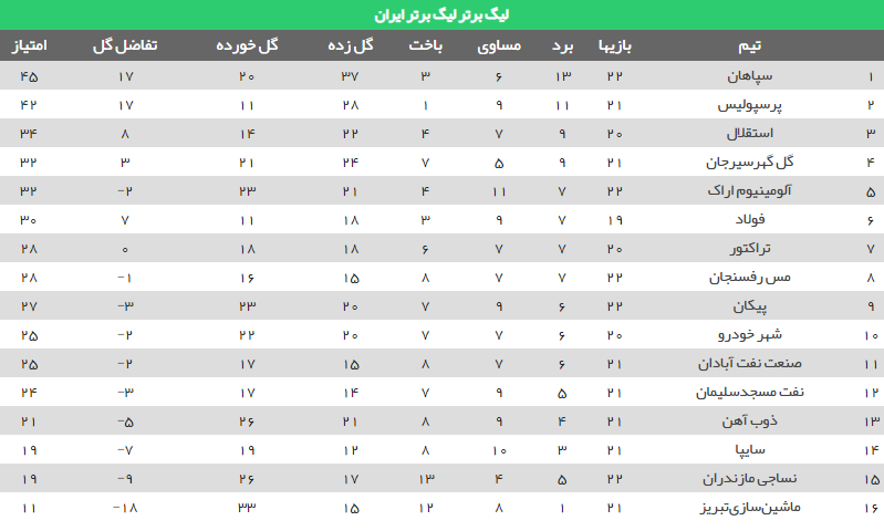 جدول رده بندی لیگ برتر فوتبال در هفته بیست و دوم: تداوم صدرنشینی سپاهان