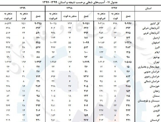 کدام استانها بیشترین حادثه شغلی را دارند؟
