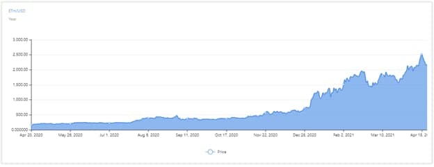 سود بیشتر با بیت کوین یا اتریوم؟