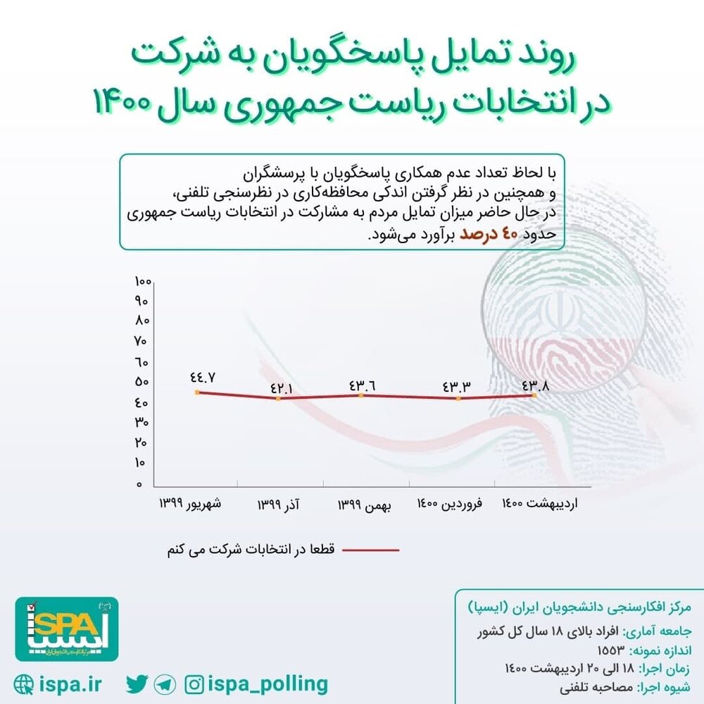جدیدترین نظرسنجی انتخاباتی درباره میزان مشارکت در انتخابات 1400+جزئیات مهم جدیدترین نظرسنجی انتخاباتی درباره میزان مشارکت در انتخابات 1400+جزئیات مهم
