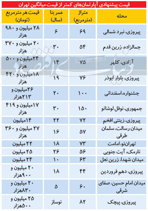 املاک ارزانتر از قیمت میانگین تهران املاک ارزانتر از قیمت میانگین تهران