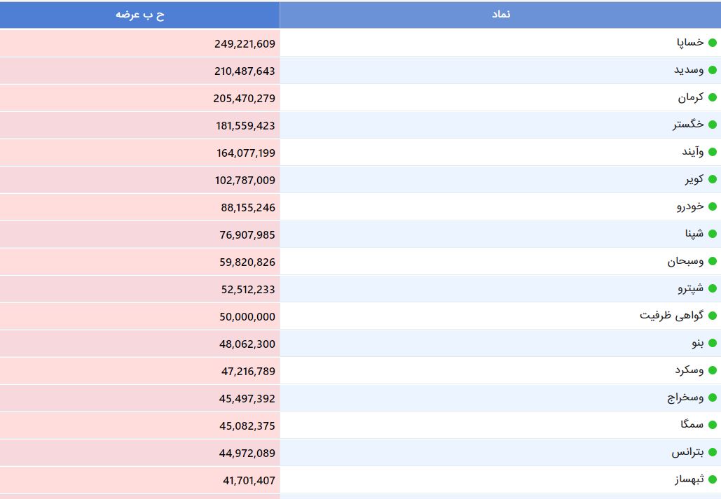 شاخص بورس همچنان نزولی است؟ شاخص بورس همچنان نزولی است؟
